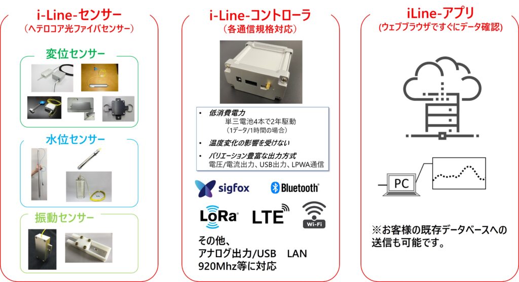 インフラ遠隔監視用光ファイバーセンサーIoTシステム「iLine」説明図