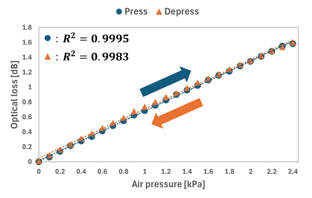 センサの加減圧試験
