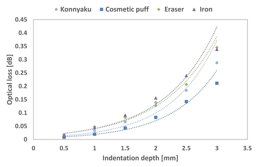 押し込み実験の結果