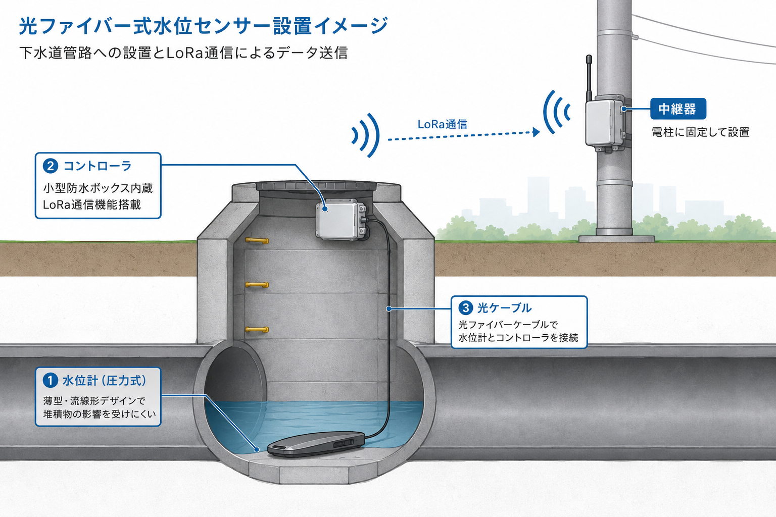 光ファイバー式水位センサー設置イメージ(下水道管路への設置とLoRa通信によるデータ送信)